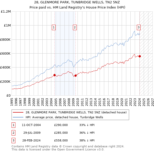 28, GLENMORE PARK, TUNBRIDGE WELLS, TN2 5NZ: Price paid vs HM Land Registry's House Price Index