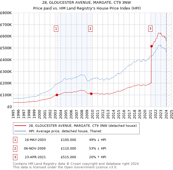 28, GLOUCESTER AVENUE, MARGATE, CT9 3NW: Price paid vs HM Land Registry's House Price Index