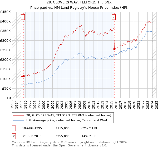 28, GLOVERS WAY, TELFORD, TF5 0NX: Price paid vs HM Land Registry's House Price Index