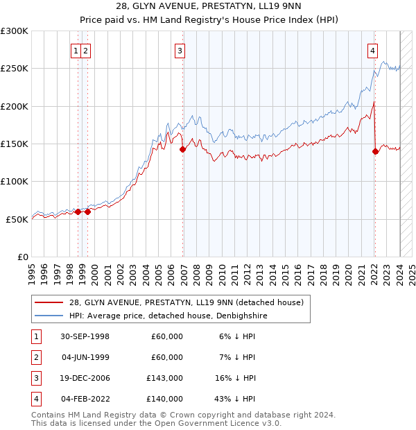 28, GLYN AVENUE, PRESTATYN, LL19 9NN: Price paid vs HM Land Registry's House Price Index