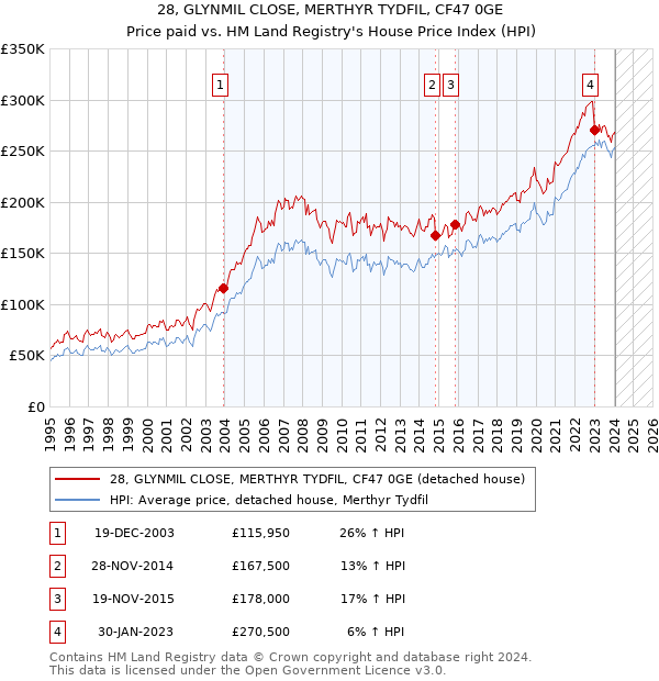 28, GLYNMIL CLOSE, MERTHYR TYDFIL, CF47 0GE: Price paid vs HM Land Registry's House Price Index
