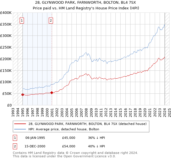 28, GLYNWOOD PARK, FARNWORTH, BOLTON, BL4 7SX: Price paid vs HM Land Registry's House Price Index
