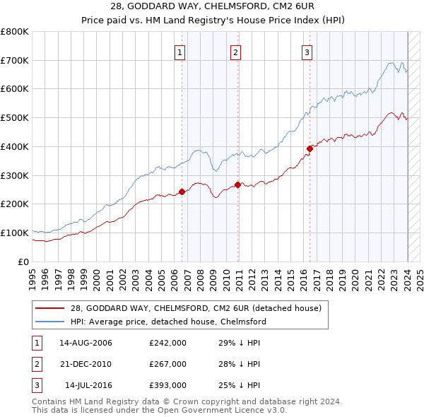 28, GODDARD WAY, CHELMSFORD, CM2 6UR: Price paid vs HM Land Registry's House Price Index