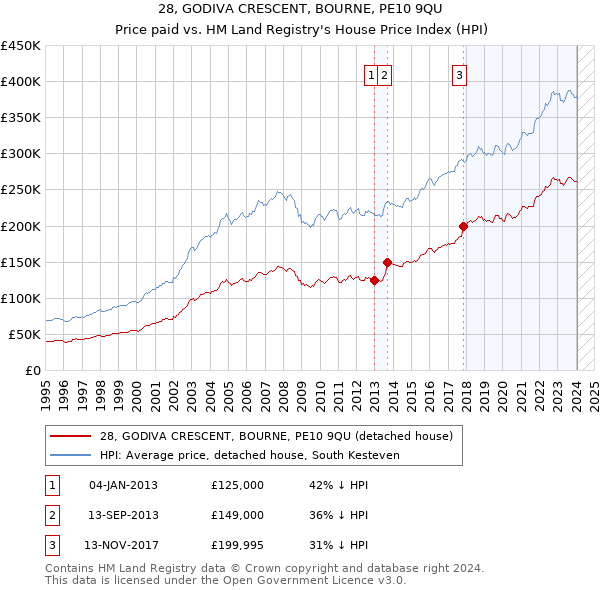 28, GODIVA CRESCENT, BOURNE, PE10 9QU: Price paid vs HM Land Registry's House Price Index