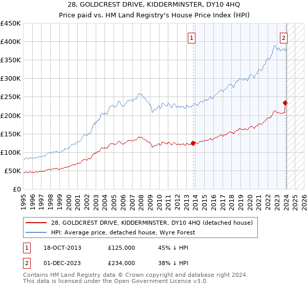 28, GOLDCREST DRIVE, KIDDERMINSTER, DY10 4HQ: Price paid vs HM Land Registry's House Price Index