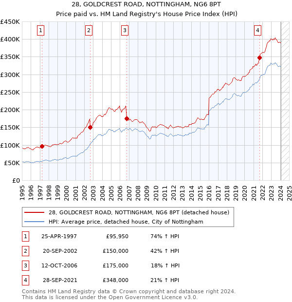 28, GOLDCREST ROAD, NOTTINGHAM, NG6 8PT: Price paid vs HM Land Registry's House Price Index
