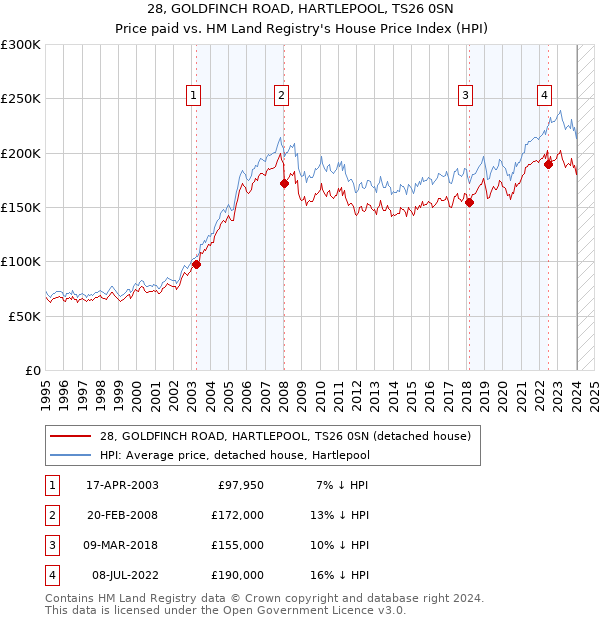 28, GOLDFINCH ROAD, HARTLEPOOL, TS26 0SN: Price paid vs HM Land Registry's House Price Index