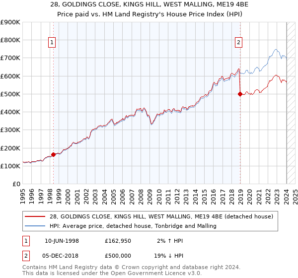 28, GOLDINGS CLOSE, KINGS HILL, WEST MALLING, ME19 4BE: Price paid vs HM Land Registry's House Price Index