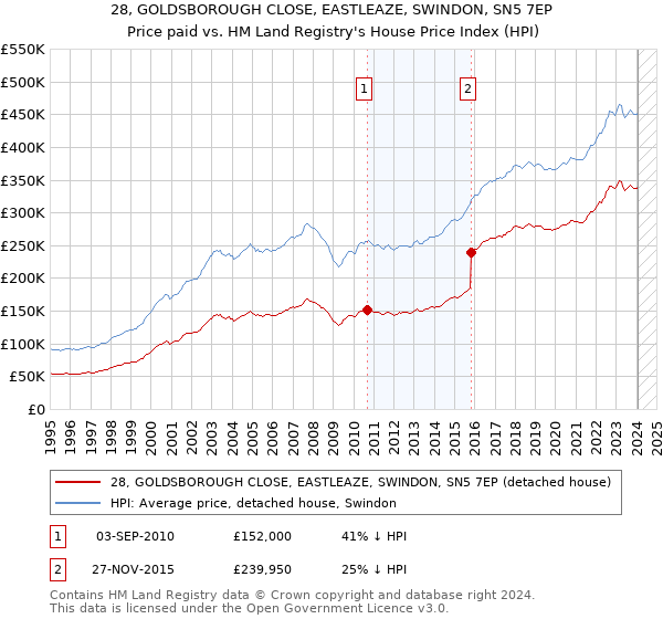 28, GOLDSBOROUGH CLOSE, EASTLEAZE, SWINDON, SN5 7EP: Price paid vs HM Land Registry's House Price Index