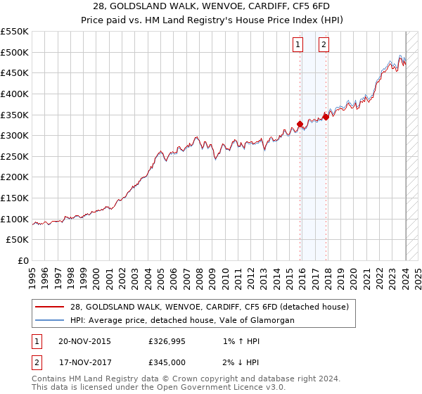 28, GOLDSLAND WALK, WENVOE, CARDIFF, CF5 6FD: Price paid vs HM Land Registry's House Price Index