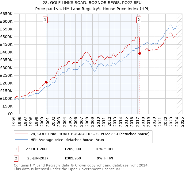 28, GOLF LINKS ROAD, BOGNOR REGIS, PO22 8EU: Price paid vs HM Land Registry's House Price Index