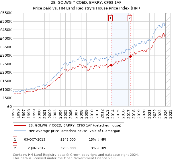 28, GOLWG Y COED, BARRY, CF63 1AF: Price paid vs HM Land Registry's House Price Index