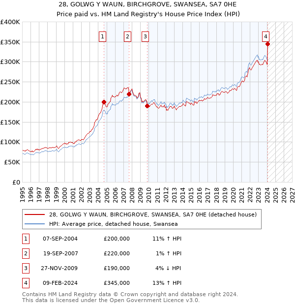 28, GOLWG Y WAUN, BIRCHGROVE, SWANSEA, SA7 0HE: Price paid vs HM Land Registry's House Price Index