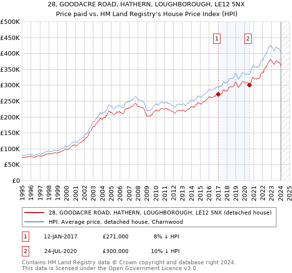 28, GOODACRE ROAD, HATHERN, LOUGHBOROUGH, LE12 5NX: Price paid vs HM Land Registry's House Price Index