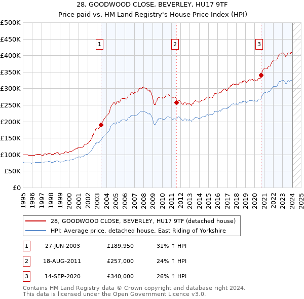 28, GOODWOOD CLOSE, BEVERLEY, HU17 9TF: Price paid vs HM Land Registry's House Price Index
