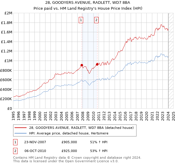 28, GOODYERS AVENUE, RADLETT, WD7 8BA: Price paid vs HM Land Registry's House Price Index