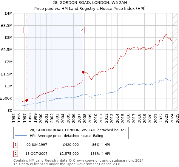 28, GORDON ROAD, LONDON, W5 2AH: Price paid vs HM Land Registry's House Price Index