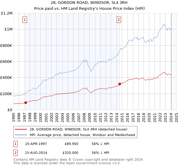 28, GORDON ROAD, WINDSOR, SL4 3RH: Price paid vs HM Land Registry's House Price Index