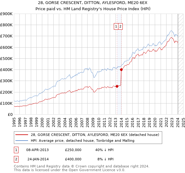 28, GORSE CRESCENT, DITTON, AYLESFORD, ME20 6EX: Price paid vs HM Land Registry's House Price Index