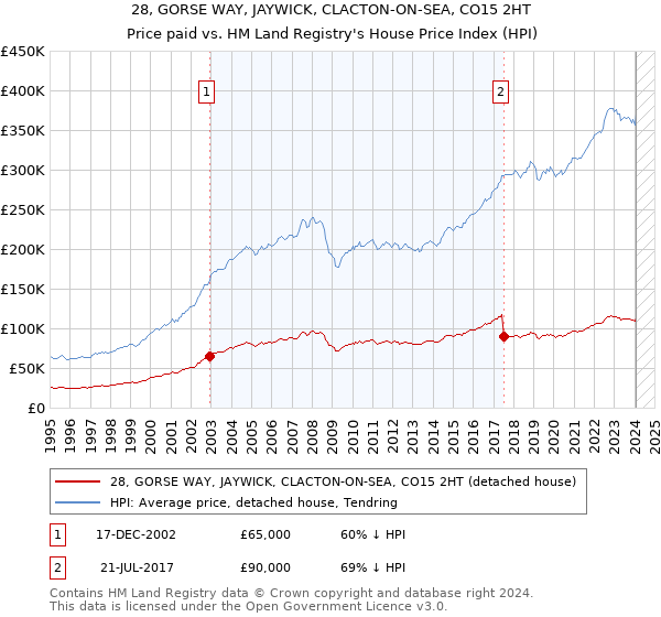 28, GORSE WAY, JAYWICK, CLACTON-ON-SEA, CO15 2HT: Price paid vs HM Land Registry's House Price Index