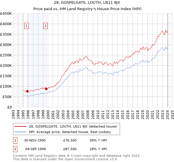 28, GOSPELGATE, LOUTH, LN11 9JX: Price paid vs HM Land Registry's House Price Index