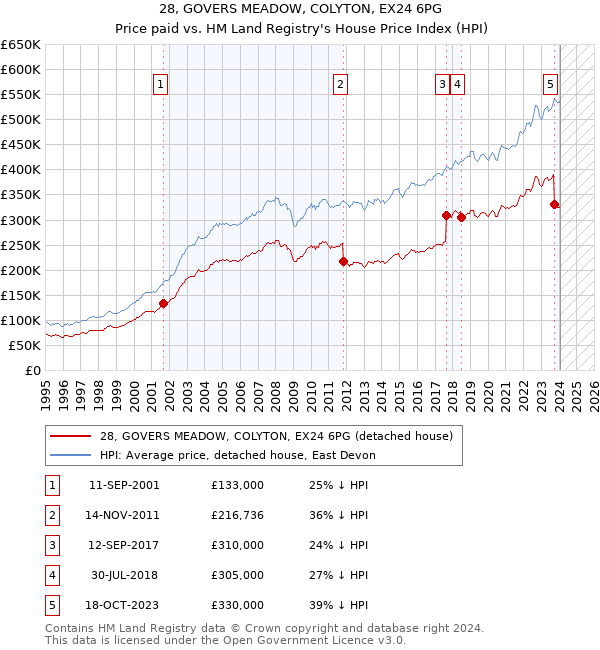 28, GOVERS MEADOW, COLYTON, EX24 6PG: Price paid vs HM Land Registry's House Price Index