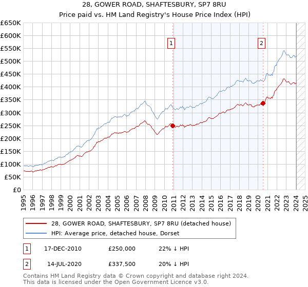 28, GOWER ROAD, SHAFTESBURY, SP7 8RU: Price paid vs HM Land Registry's House Price Index