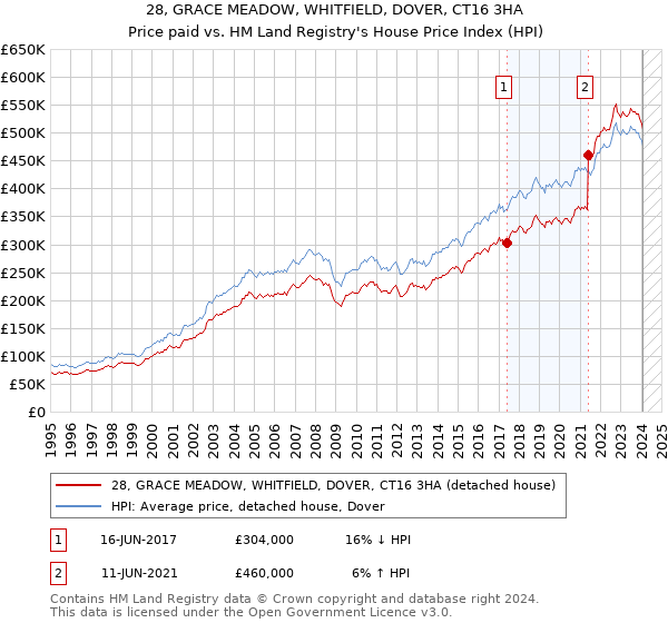 28, GRACE MEADOW, WHITFIELD, DOVER, CT16 3HA: Price paid vs HM Land Registry's House Price Index