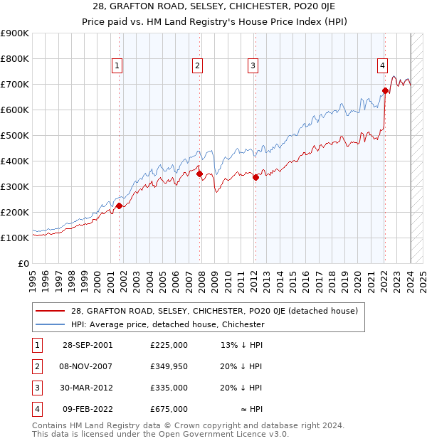 28, GRAFTON ROAD, SELSEY, CHICHESTER, PO20 0JE: Price paid vs HM Land Registry's House Price Index