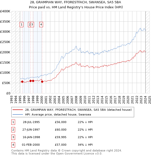 28, GRAMPIAN WAY, FFORESTFACH, SWANSEA, SA5 5BA: Price paid vs HM Land Registry's House Price Index