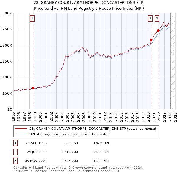 28, GRANBY COURT, ARMTHORPE, DONCASTER, DN3 3TP: Price paid vs HM Land Registry's House Price Index
