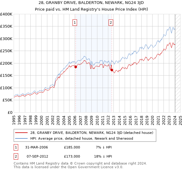28, GRANBY DRIVE, BALDERTON, NEWARK, NG24 3JD: Price paid vs HM Land Registry's House Price Index