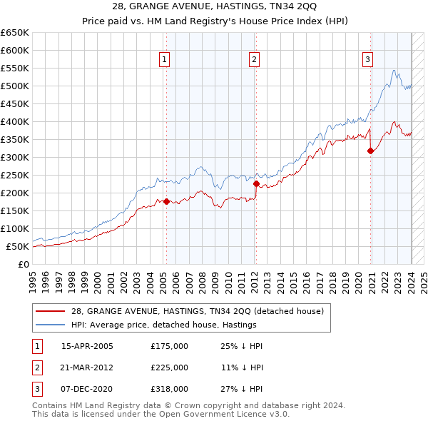 28, GRANGE AVENUE, HASTINGS, TN34 2QQ: Price paid vs HM Land Registry's House Price Index