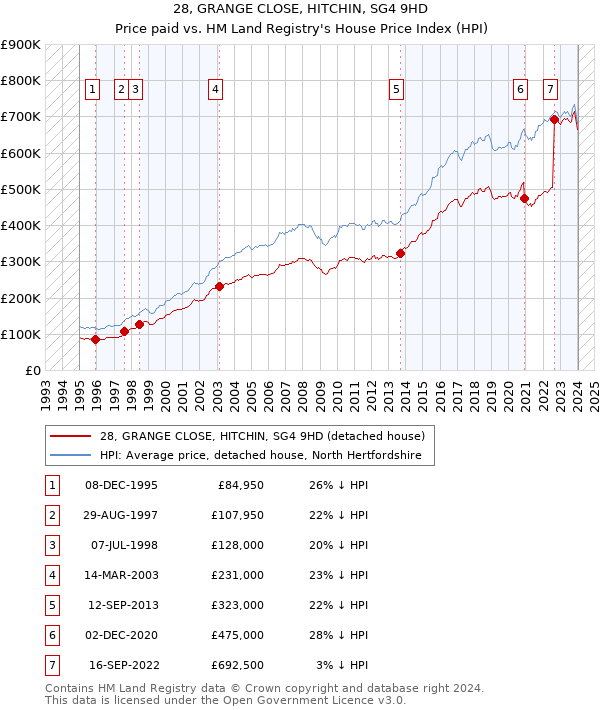 28, GRANGE CLOSE, HITCHIN, SG4 9HD: Price paid vs HM Land Registry's House Price Index