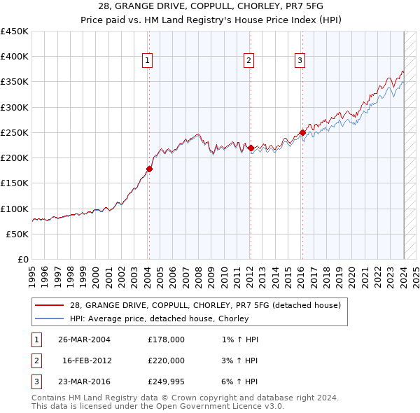 28, GRANGE DRIVE, COPPULL, CHORLEY, PR7 5FG: Price paid vs HM Land Registry's House Price Index