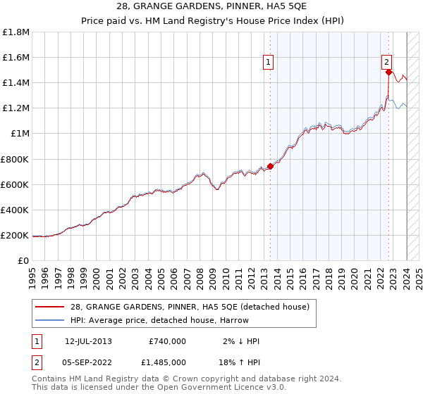 28, GRANGE GARDENS, PINNER, HA5 5QE: Price paid vs HM Land Registry's House Price Index