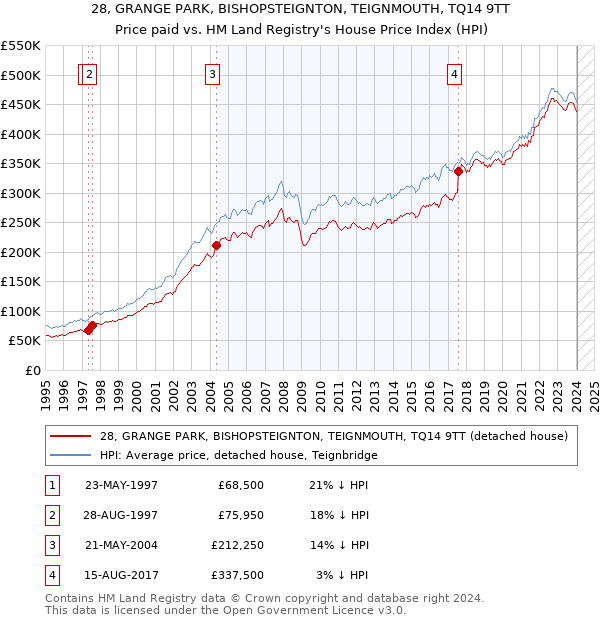 28, GRANGE PARK, BISHOPSTEIGNTON, TEIGNMOUTH, TQ14 9TT: Price paid vs HM Land Registry's House Price Index