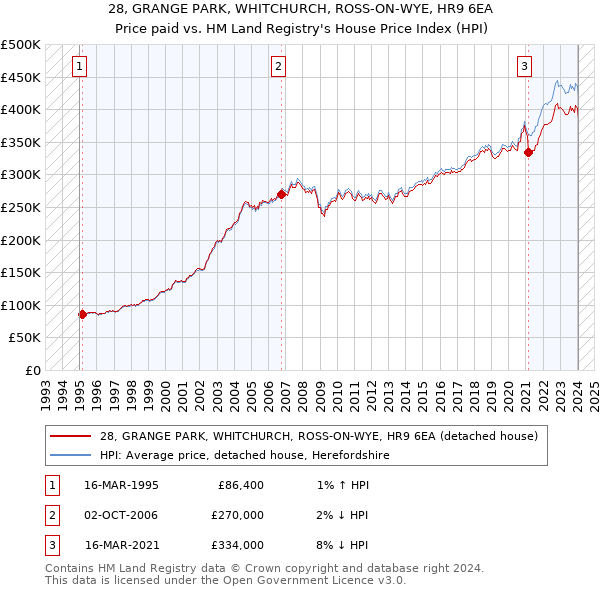 28, GRANGE PARK, WHITCHURCH, ROSS-ON-WYE, HR9 6EA: Price paid vs HM Land Registry's House Price Index