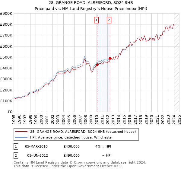28, GRANGE ROAD, ALRESFORD, SO24 9HB: Price paid vs HM Land Registry's House Price Index