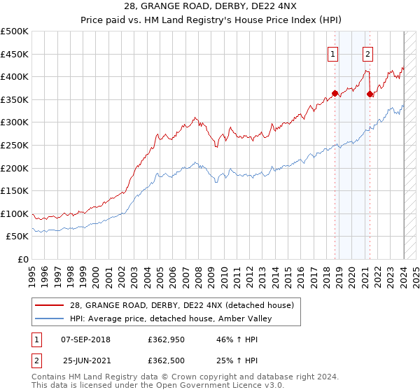28, GRANGE ROAD, DERBY, DE22 4NX: Price paid vs HM Land Registry's House Price Index
