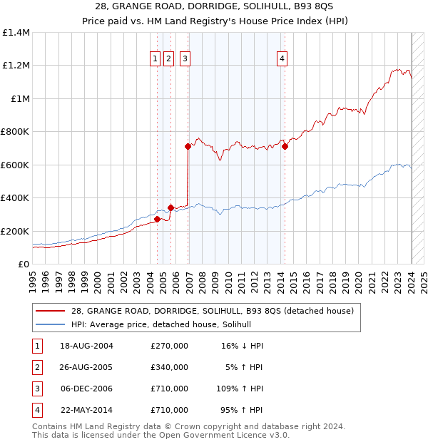 28, GRANGE ROAD, DORRIDGE, SOLIHULL, B93 8QS: Price paid vs HM Land Registry's House Price Index