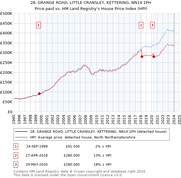 28, GRANGE ROAD, LITTLE CRANSLEY, KETTERING, NN14 1PH: Price paid vs HM Land Registry's House Price Index