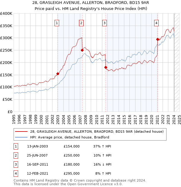 28, GRASLEIGH AVENUE, ALLERTON, BRADFORD, BD15 9AR: Price paid vs HM Land Registry's House Price Index