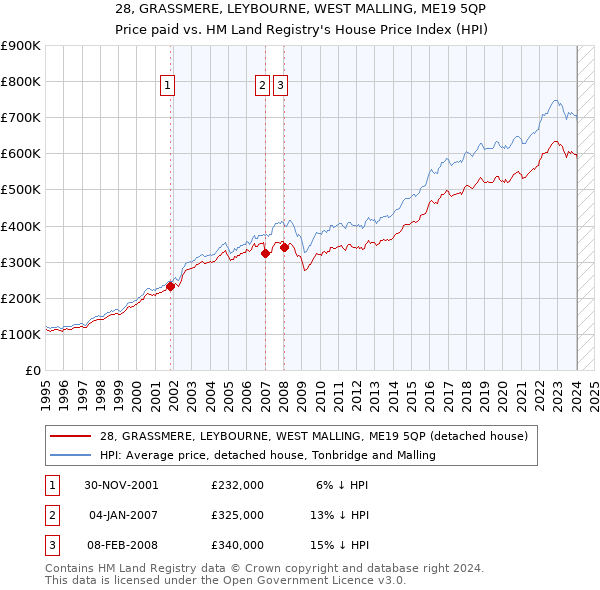 28, GRASSMERE, LEYBOURNE, WEST MALLING, ME19 5QP: Price paid vs HM Land Registry's House Price Index
