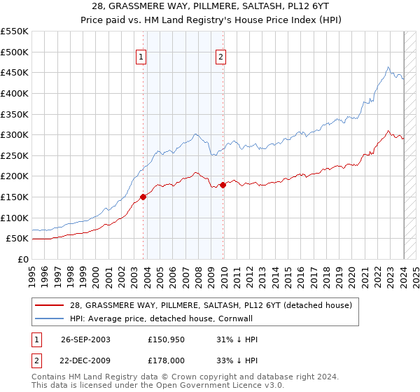 28, GRASSMERE WAY, PILLMERE, SALTASH, PL12 6YT: Price paid vs HM Land Registry's House Price Index