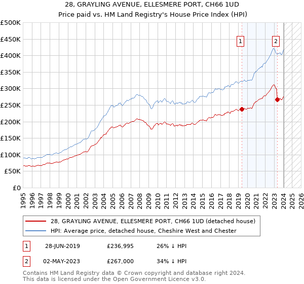28, GRAYLING AVENUE, ELLESMERE PORT, CH66 1UD: Price paid vs HM Land Registry's House Price Index