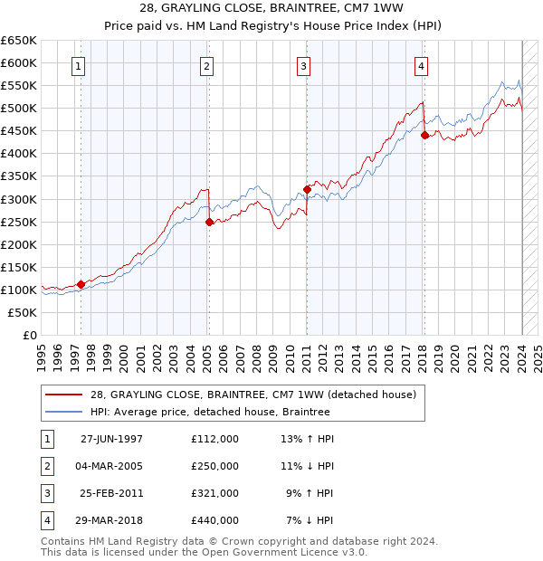 28, GRAYLING CLOSE, BRAINTREE, CM7 1WW: Price paid vs HM Land Registry's House Price Index