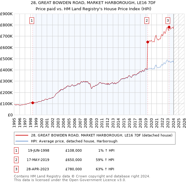28, GREAT BOWDEN ROAD, MARKET HARBOROUGH, LE16 7DF: Price paid vs HM Land Registry's House Price Index