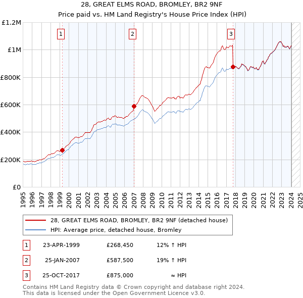 28, GREAT ELMS ROAD, BROMLEY, BR2 9NF: Price paid vs HM Land Registry's House Price Index