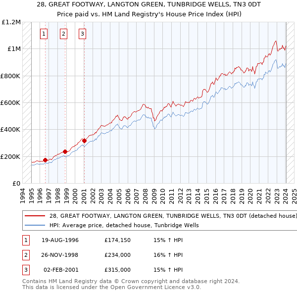 28, GREAT FOOTWAY, LANGTON GREEN, TUNBRIDGE WELLS, TN3 0DT: Price paid vs HM Land Registry's House Price Index